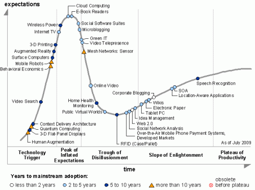Gartner Hype Cycle